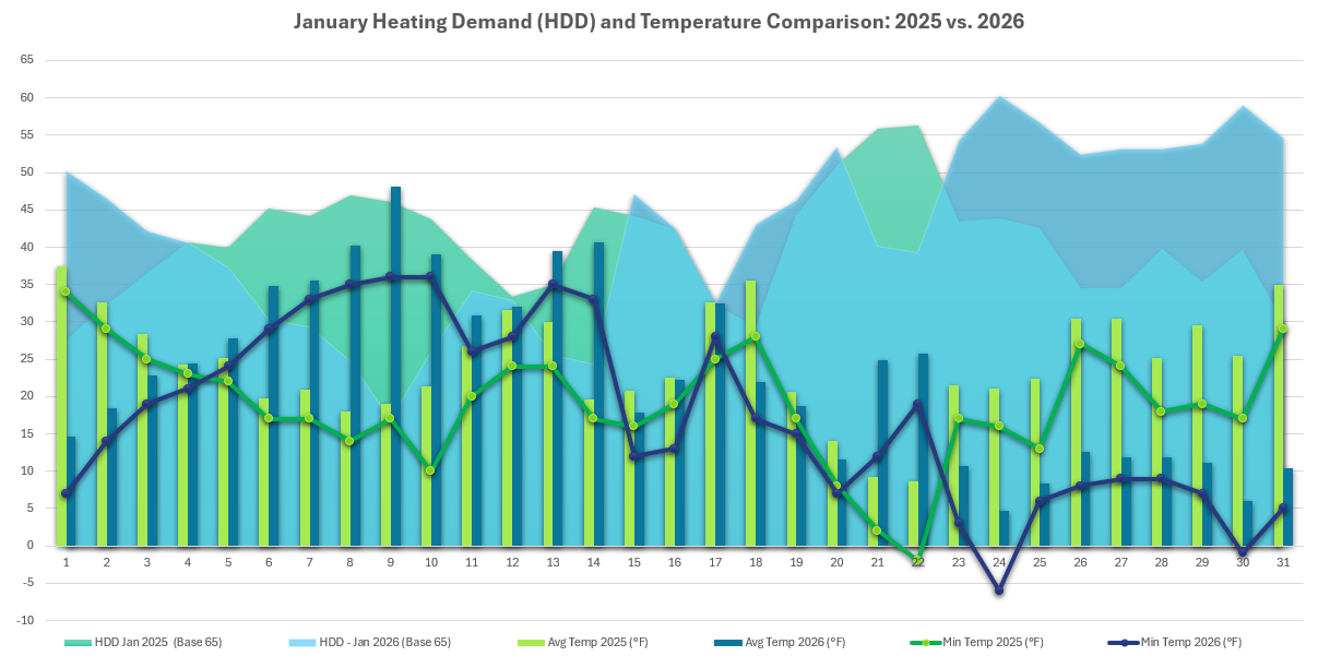 Graph showing January 2025 vs January 2026 weather data translated into heating degree days for Rochester NY